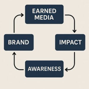 What is Earned Media? Earned Media Strategies. Tips for improving organic traffic